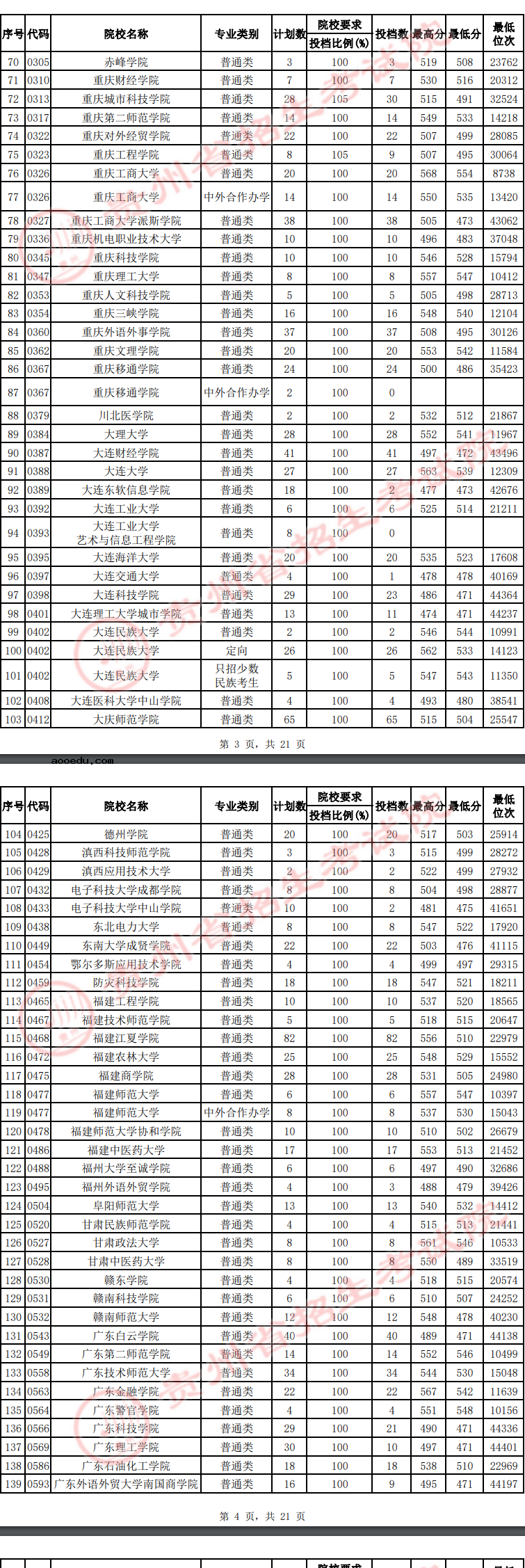 贵州2022高考第二批本科院校平行志愿投档线及排名（文史）