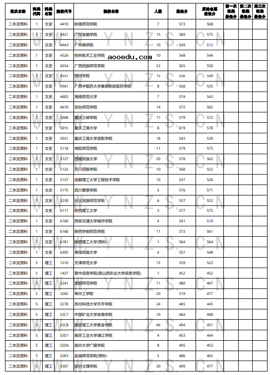 云南2022年8月1日普通高考录取日报 最低录取分是多少