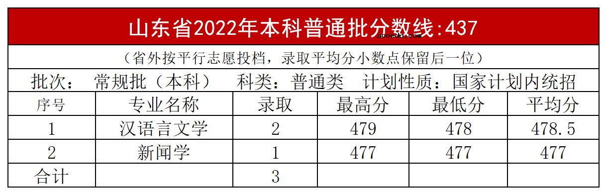 2022年内蒙古大学创业学院录取分数线是多少 各省历年最低分数线