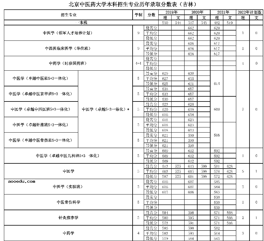 2022年211大学在吉林招生计划及录取分数线