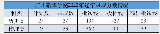 2022年广州新华学院录取分数线是多少 各省历年最低分数线