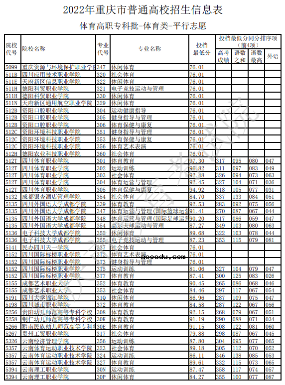 2022重庆体育高职专科批招生信息表 各高校投档最低分是多少