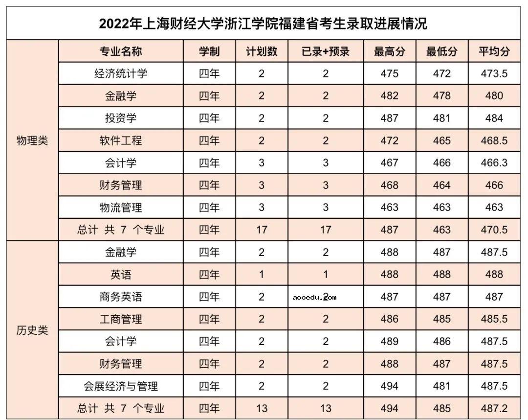 2022年上海财经大学浙江学院录取分数线是多少 各省历年最低分数线