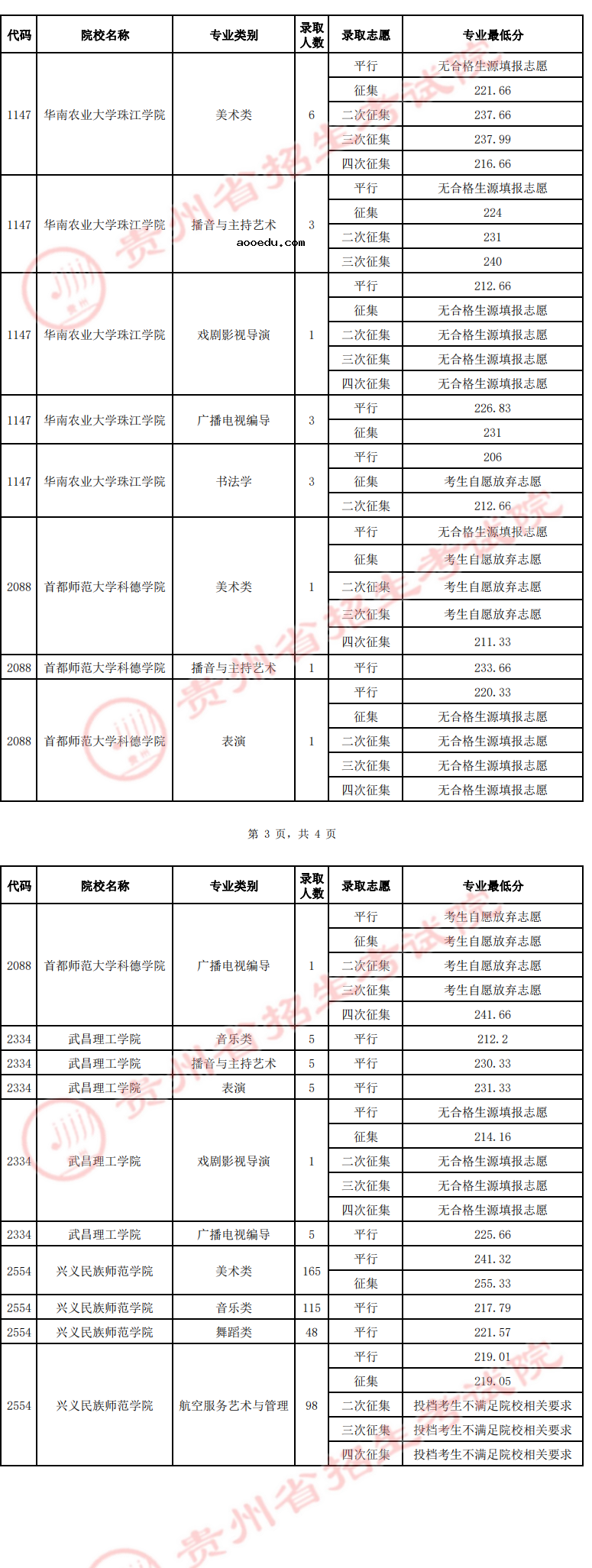 贵州2022高考艺术类平行志愿本科院校录取分数线是多少