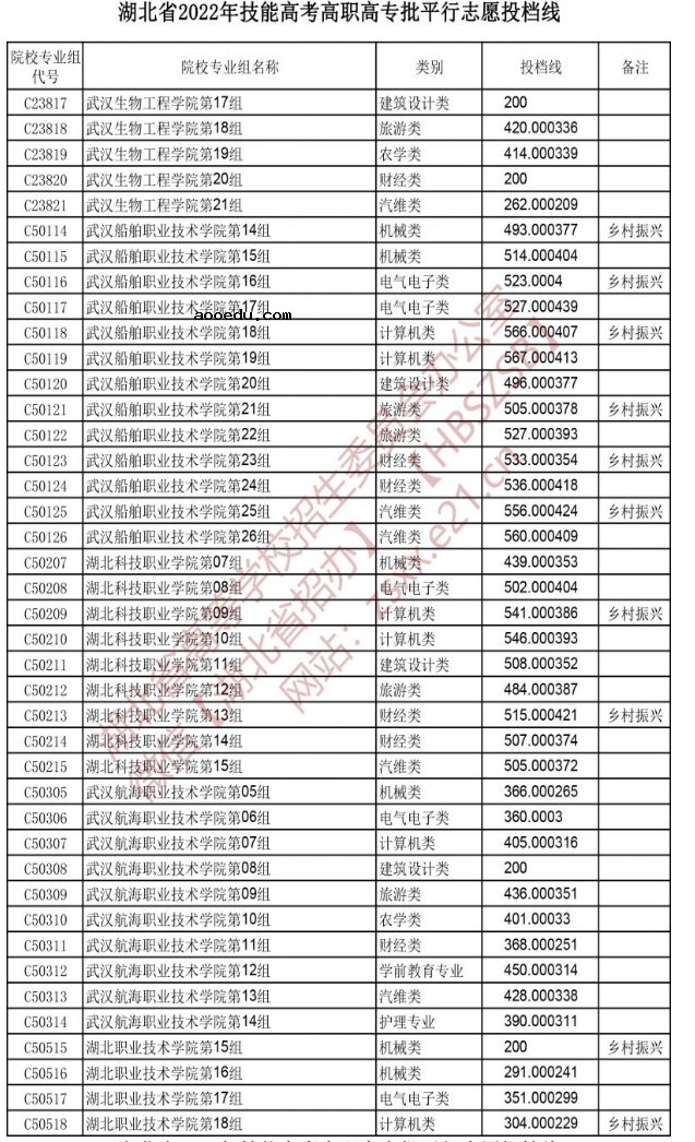 2022湖北技能高考高职高专批平行志愿投档线