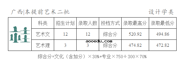 2022天津商业大学宝德学院各省艺术类专业文化录取分数线是多少