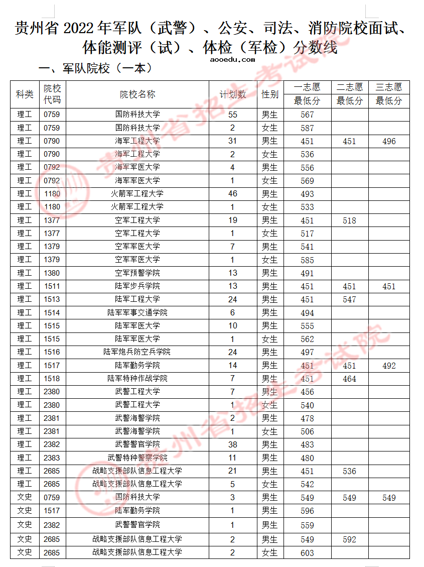 2022全国43所军校名单及录取分数线汇总