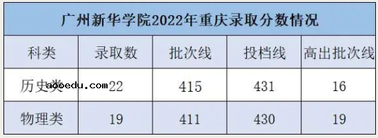 2022年广州新华学院录取分数线是多少 各省历年最低分数线