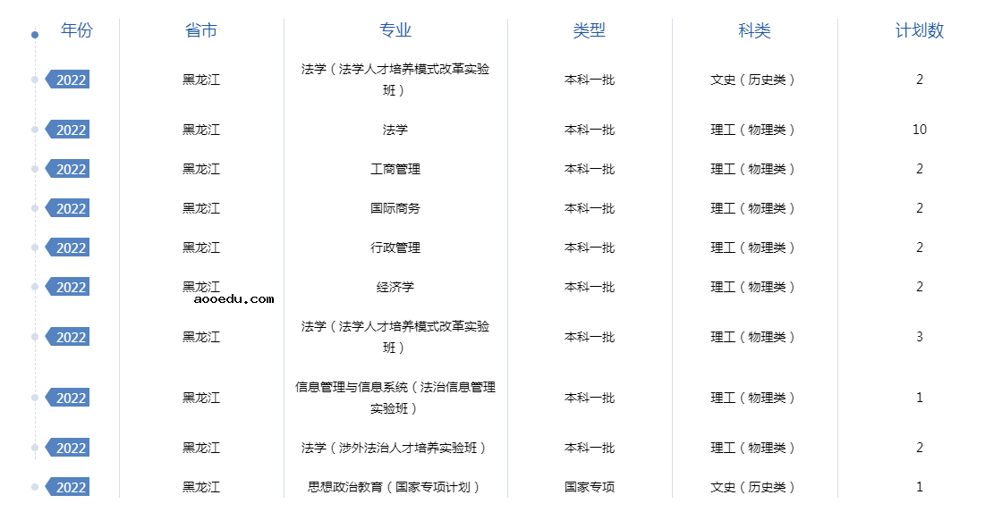 2022年全国提前批大学在黑龙江招生计划及录取分数线