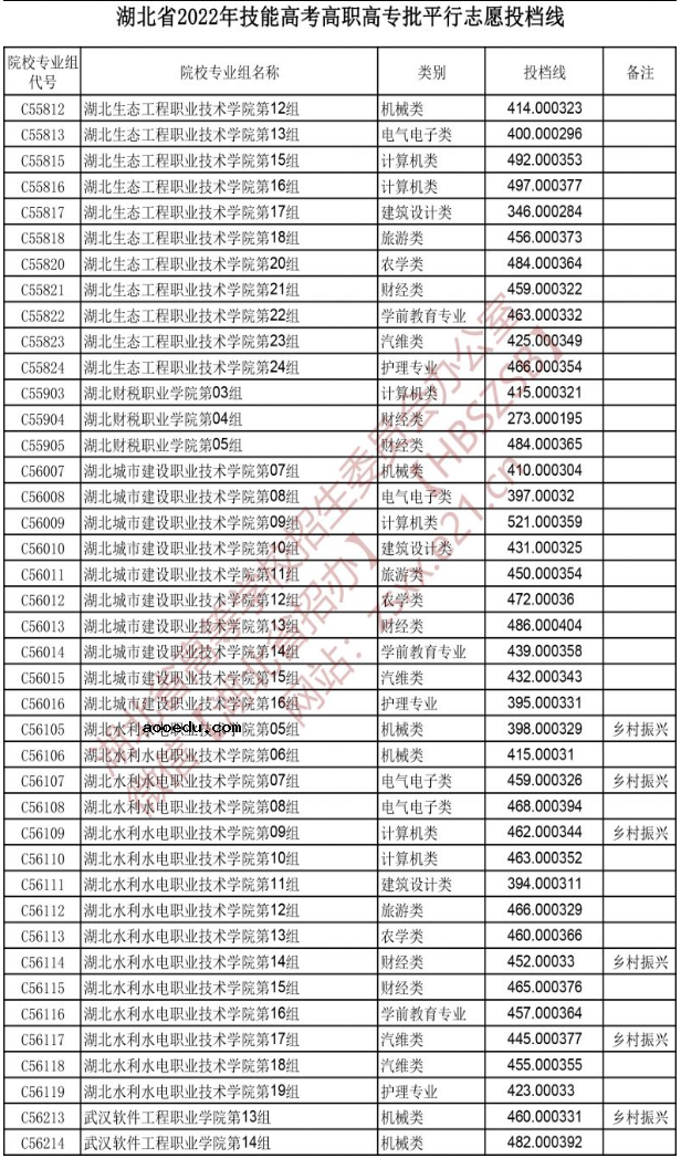 2022湖北技能高考高职高专批平行志愿投档线