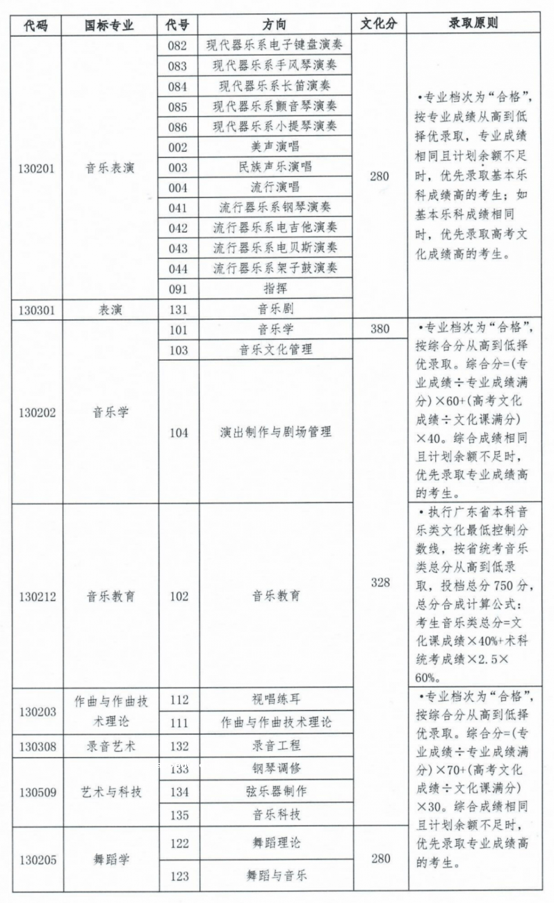 2022星海音乐学院各省艺术类专业录取分数线是多少