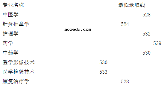 2022年广西中医药大学赛恩斯新医药学院大学录取分数线是多少 各省历年最低分数线