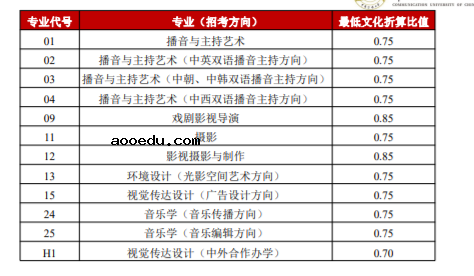 2023中国传媒大学校考成绩查询时间 什么时候出结果