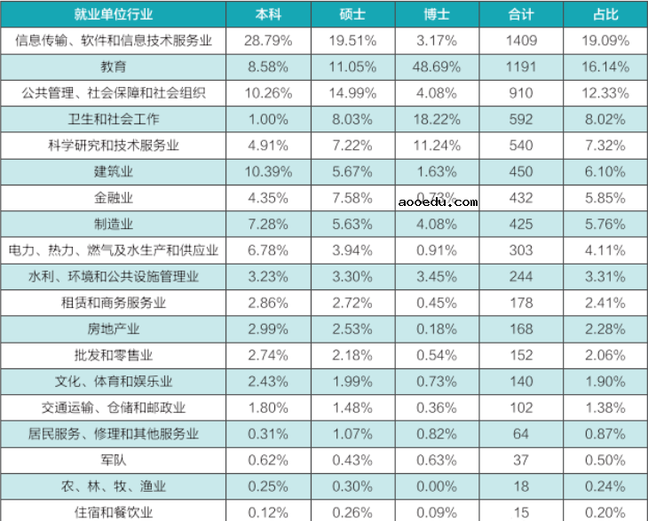 武汉大学毕业生就业率及去向 2023就业前景怎么样