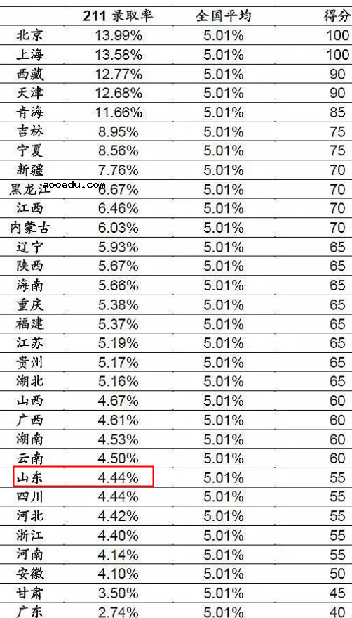 2022山东高考985和211大学录取率是多少