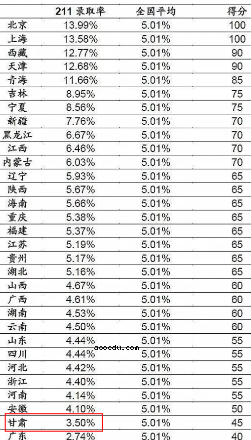 2022甘肃高考985和211大学录取率是多少