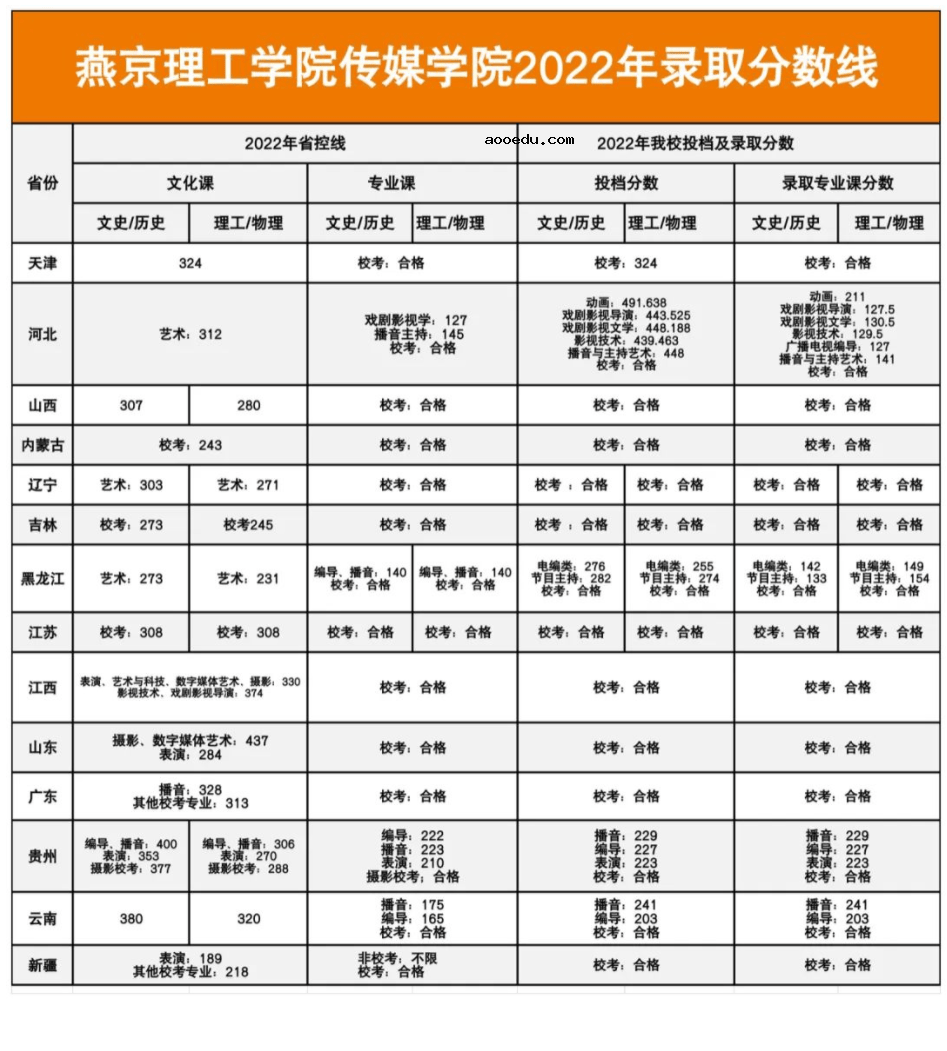 燕京理工学院2023年艺术类专业招生简章