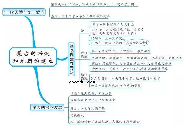 中国古代史内容思维导图 重要知识有哪些