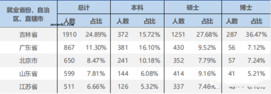 吉林大学毕业生就业率及去向 2023就业前景怎么样