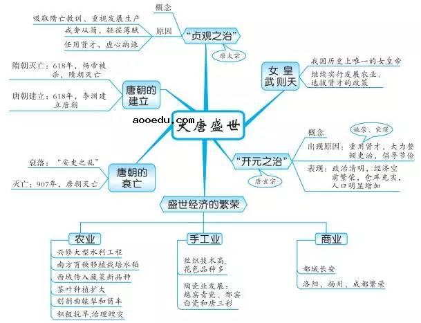 中国古代史内容思维导图 重要知识有哪些