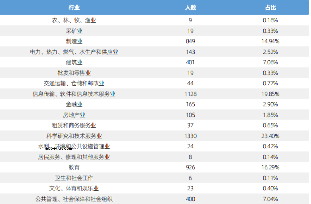 哈尔滨工业大学毕业生就业率及去向 2023就业前景怎么样