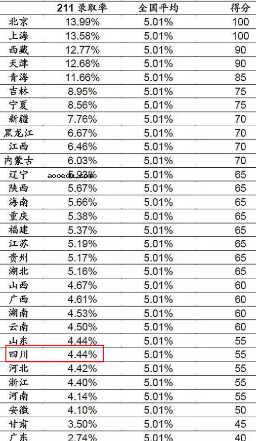 2022四川高考985和211大学录取率是多少