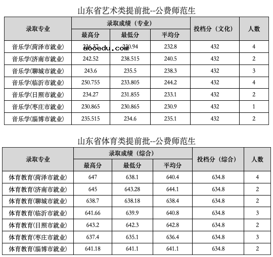 2023山东公费师范生大学名单 有哪些院校(附录取分数线)