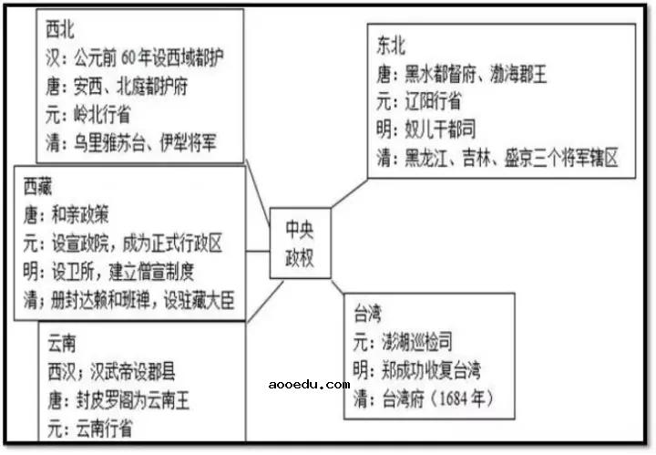 中国古代史内容思维导图 重要知识有哪些