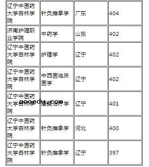 2023年420分以下的二本医科大学 不错的二本医科大学推荐