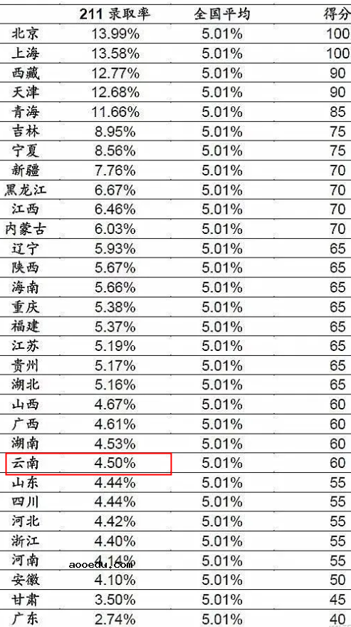 2022云南高考985和211大学录取率是多少