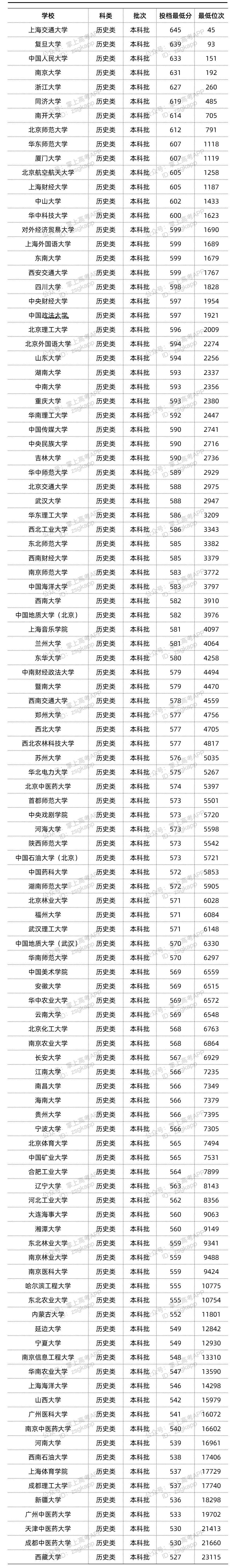 2022双一流大学在广东录取位次是多少 最低录取位次查询