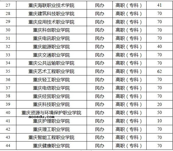 重庆2023高职分类考试招生院校安排