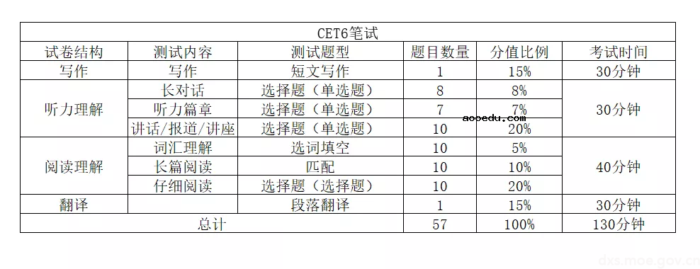 英语四六级题型分值比例 每道题占比多少