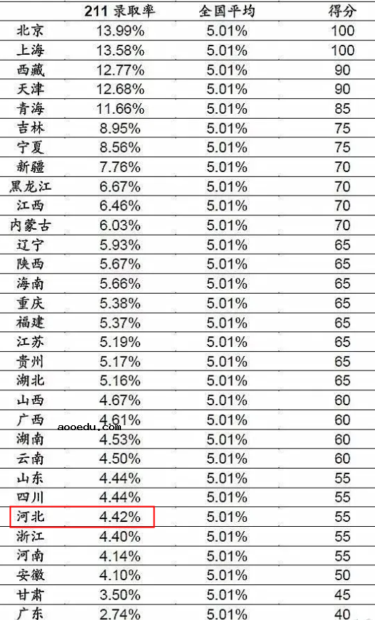 2022河北高考985和211大学录取率是多少