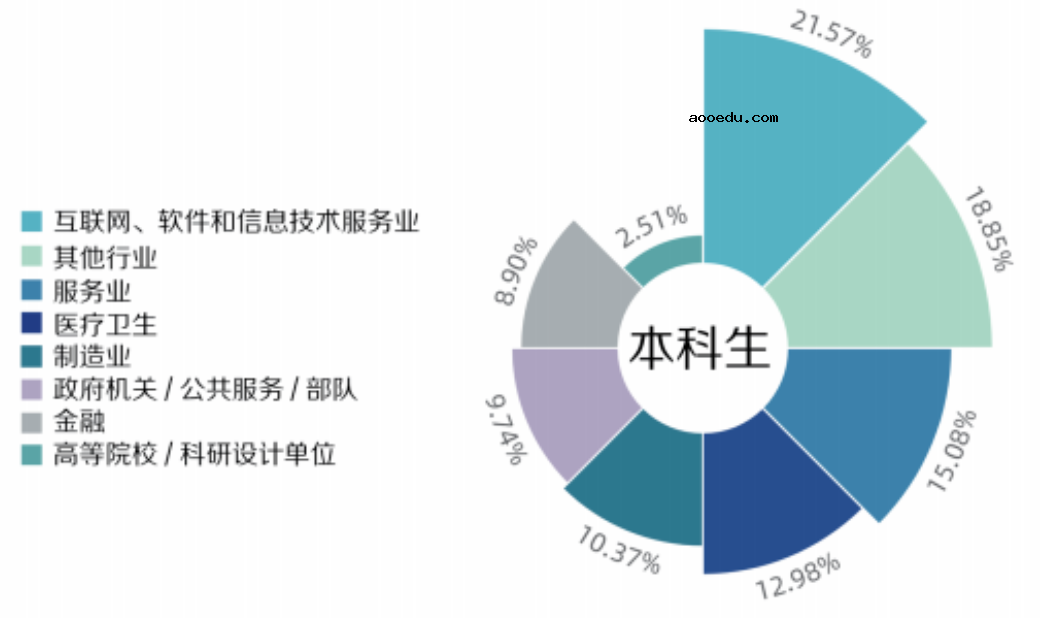 复旦大学毕业生就业率及去向 2023就业前景怎么样