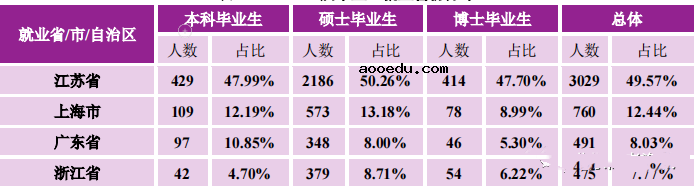 南京大学毕业生就业率及去向 2023就业前景怎么样