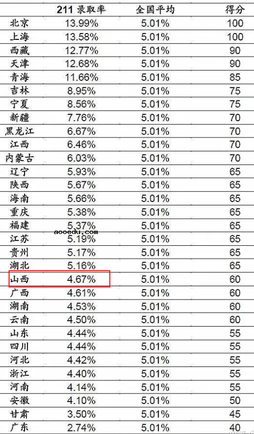 2022山西高考985和211大学录取率是多少