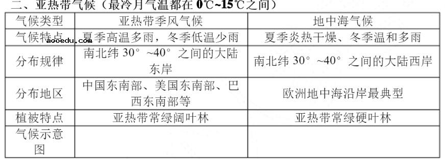 十二种气候类型图表 有哪些气候类型