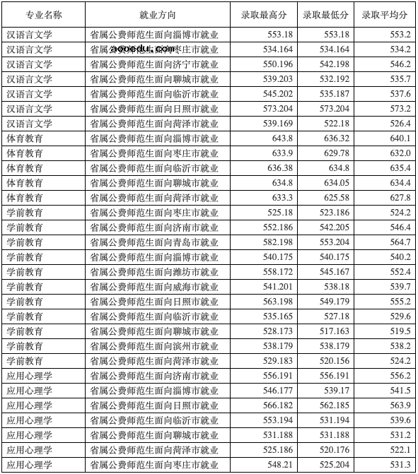 2023山东公费师范生大学名单 有哪些院校(附录取分数线)