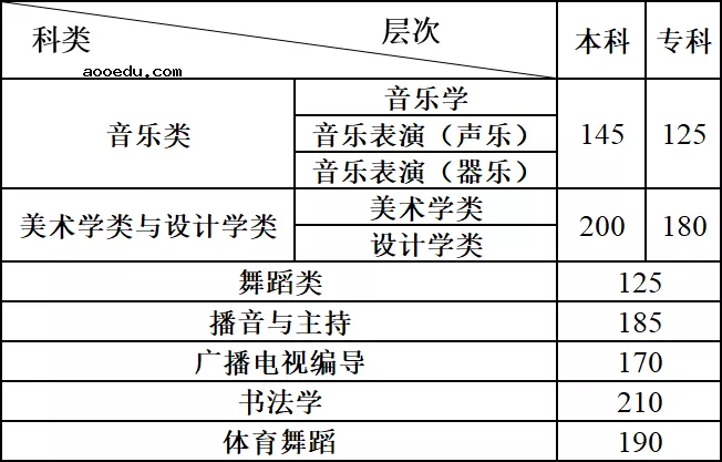 2023云南艺术统考合格线是多少 大概多少分及格