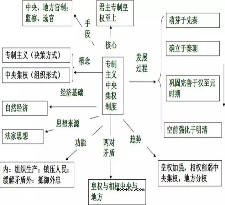 中国古代史内容思维导图 重要知识有哪些