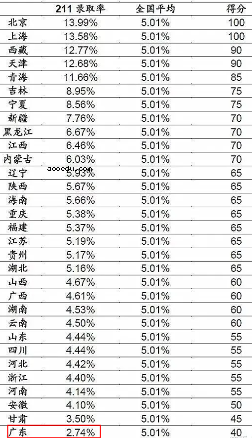 2022广东高考985和211大学录取率是多少