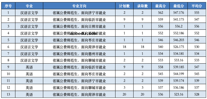 2023山东公费师范生大学名单 有哪些院校(附录取分数线)