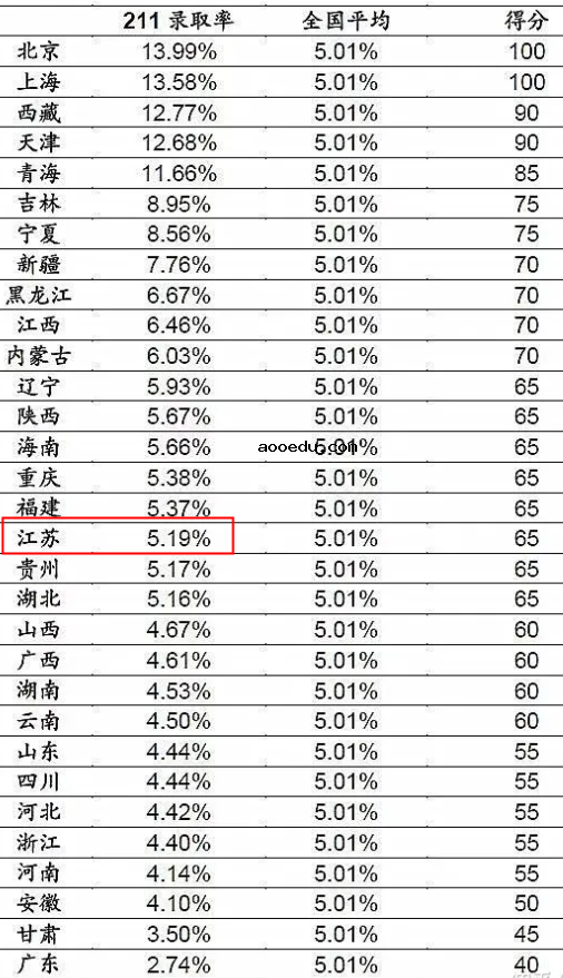 2022江苏高考985和211大学录取率是多少