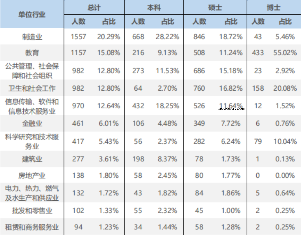 吉林大学毕业生就业率及去向 2023就业前景怎么样