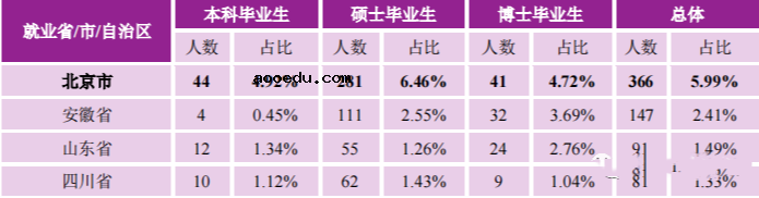 南京大学毕业生就业率及去向 2023就业前景怎么样