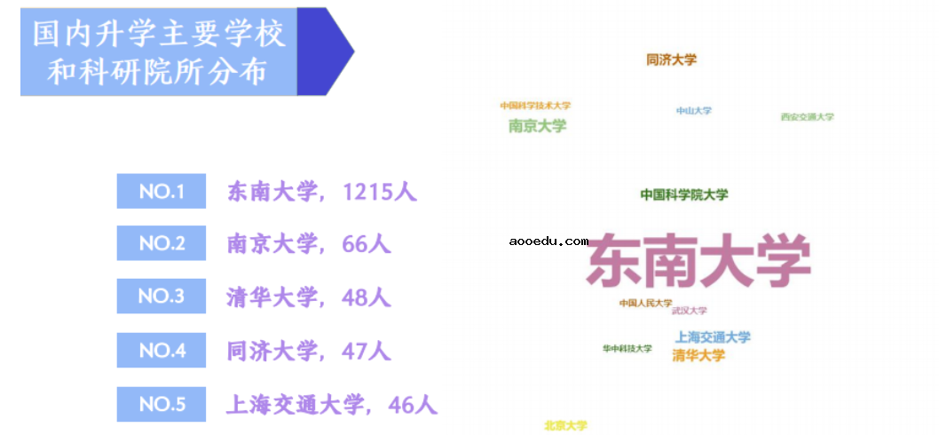 东南大学毕业生就业率及去向 2023就业前景怎么样