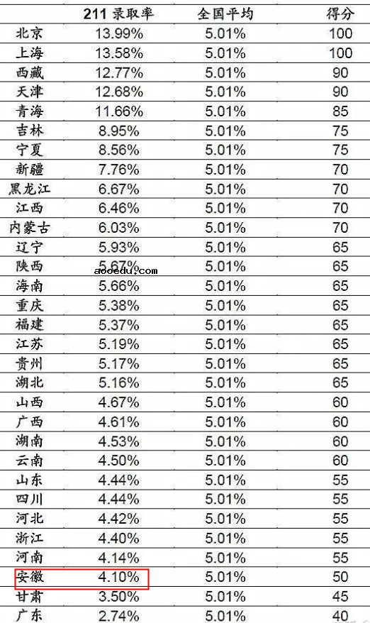 2022安徽高考985和211大学录取率是多少