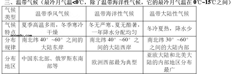 十二种气候类型图表 有哪些气候类型