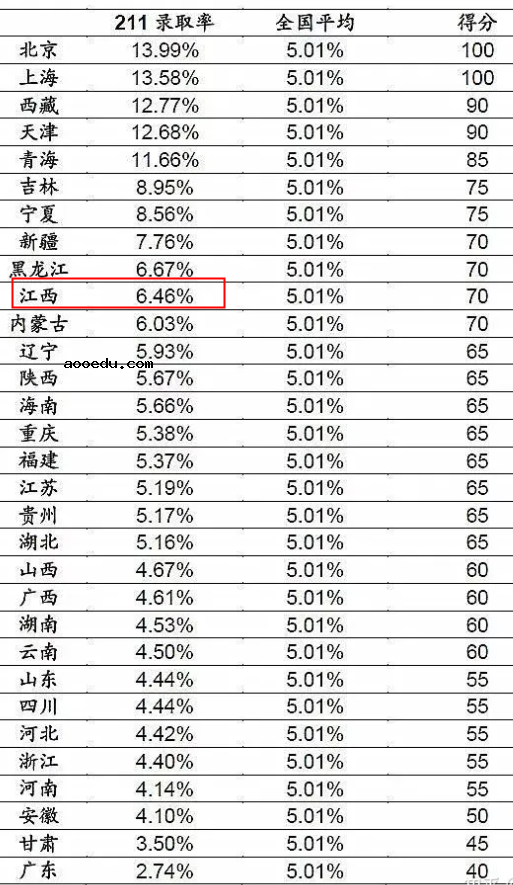 2022江西高考985和211大学录取率是多少